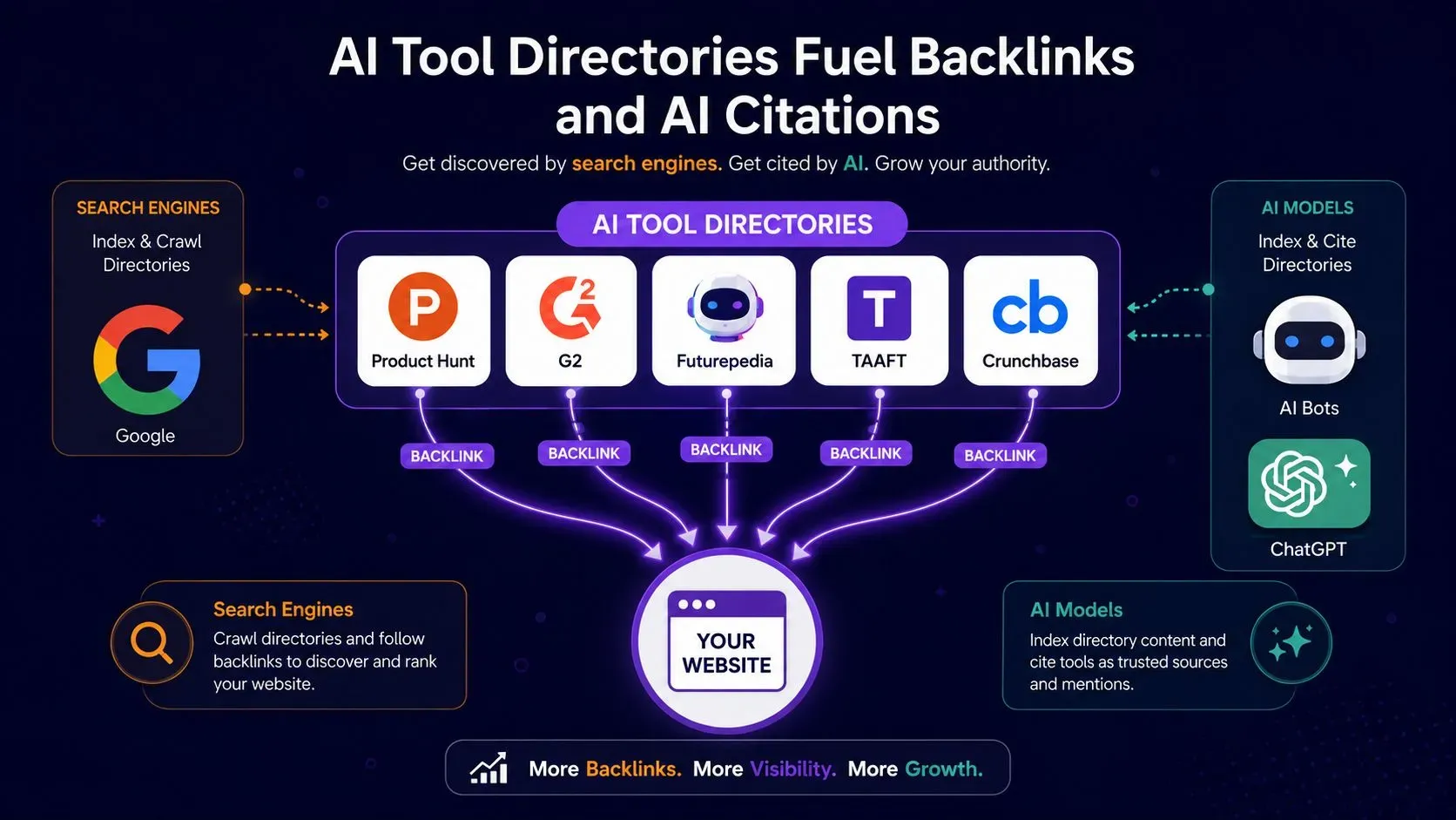 Best AI Tool Directories for Backlinks in 2026 (Ranked by Authority)