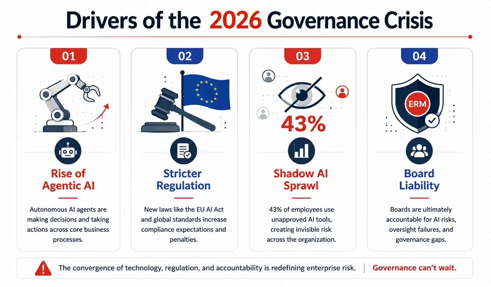 Infographic showing the four drivers of the 2026 AI governance crisis: Rise of Agentic AI, Stricter Regulation with EU AI Act enforcement, Shadow AI Sprawl with 43% of staff sharing data, and Board Liability with fiduciary duty.