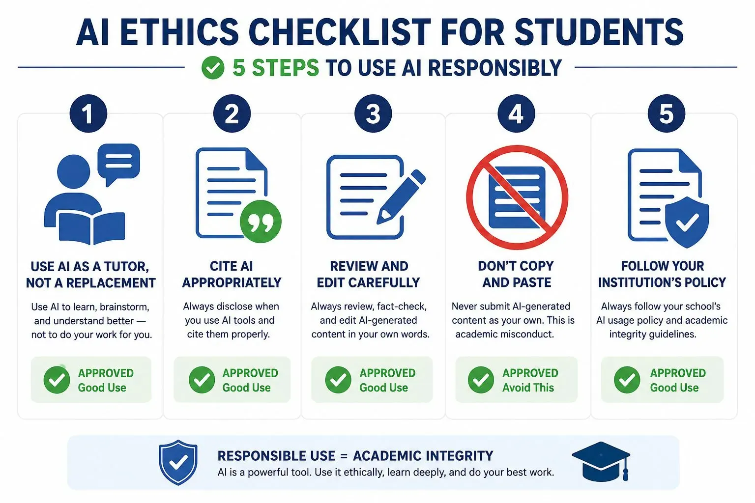 5-step academic integrity checklist for using AI in college: 1. Use AI as a tutor, 2. Cite AI sources, 3. Review only, 4. Don't copy-paste, 5. Check your school's policy.