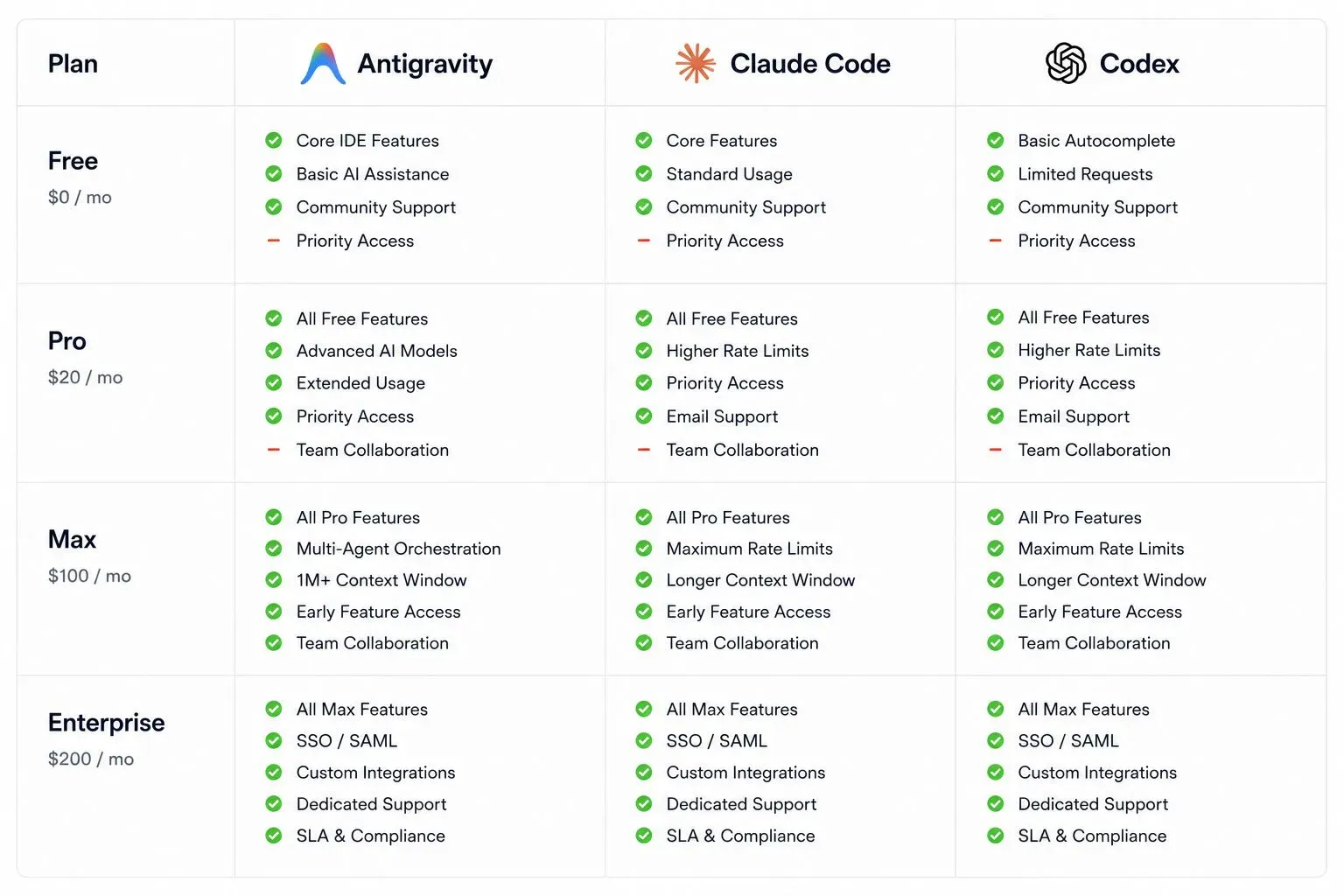 Pricing comparison table for Google Antigravity, Claude Code, and OpenAI Codex showing free tiers, Pro plans at $20/month, Max plans at $100/month, and Ultra Enterprise plans.