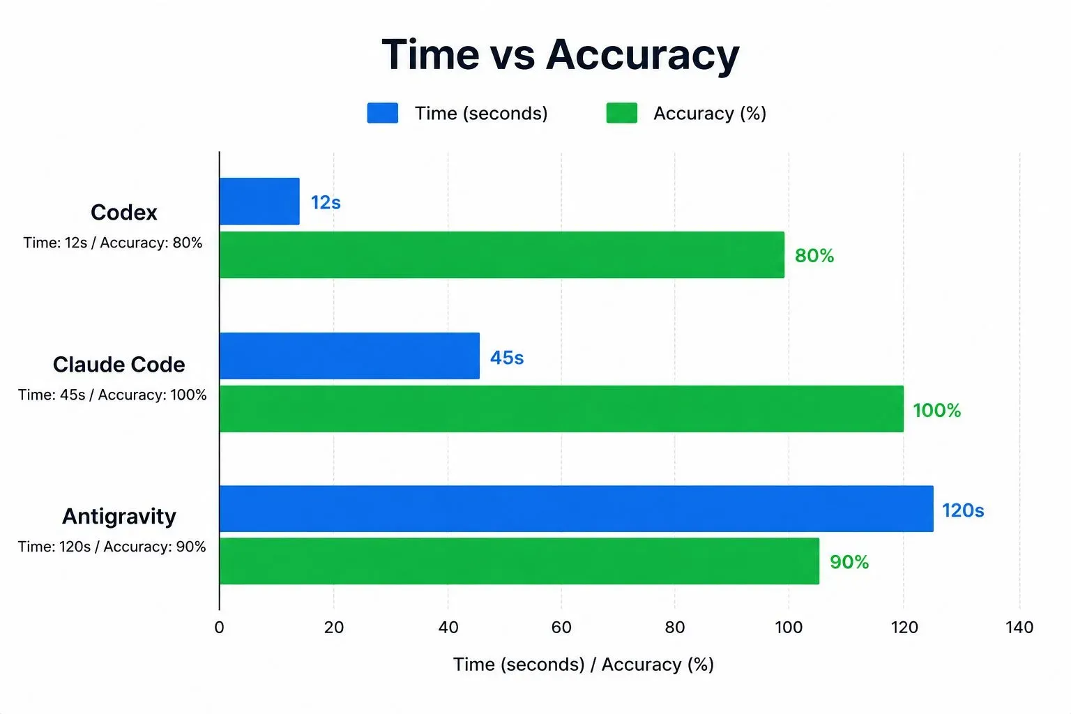 Bar chart comparing AI coding tools on time vs accuracy: Codex finishes fastest in 12 seconds, Claude Code is most accurate finding hidden bugs, and Antigravity is autonomous with self-correcting workflows.