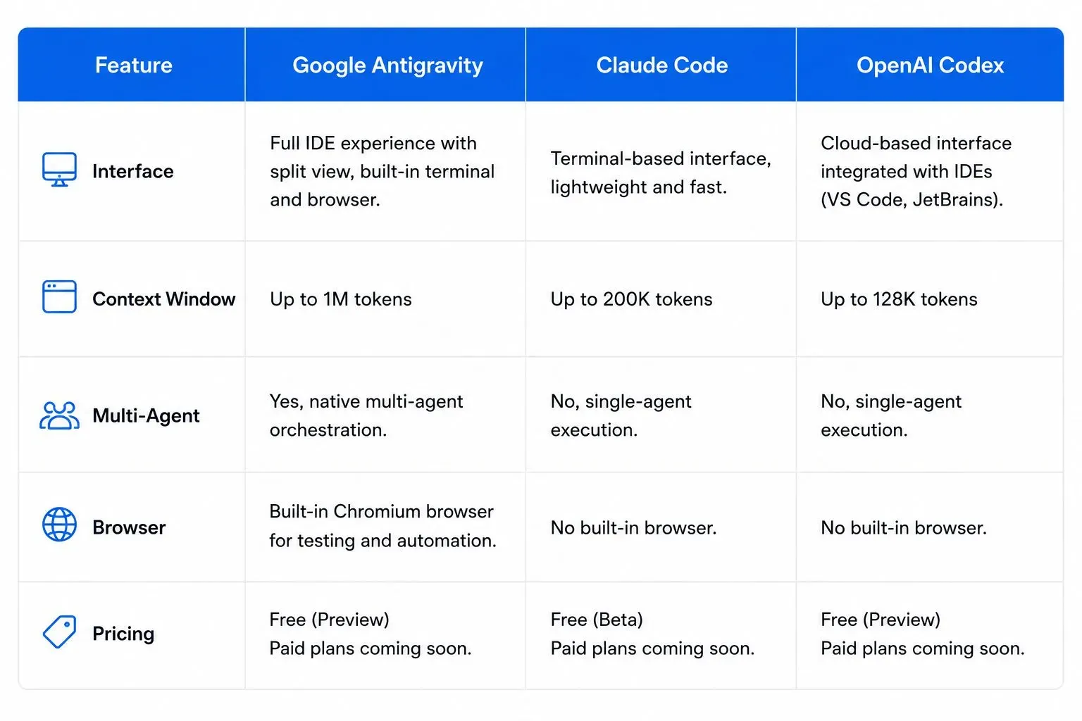 Comparison table showing key differences between Google Antigravity, Claude Code, and OpenAI Codex across interface, context window, multi-agent support, browser testing, and pricing.