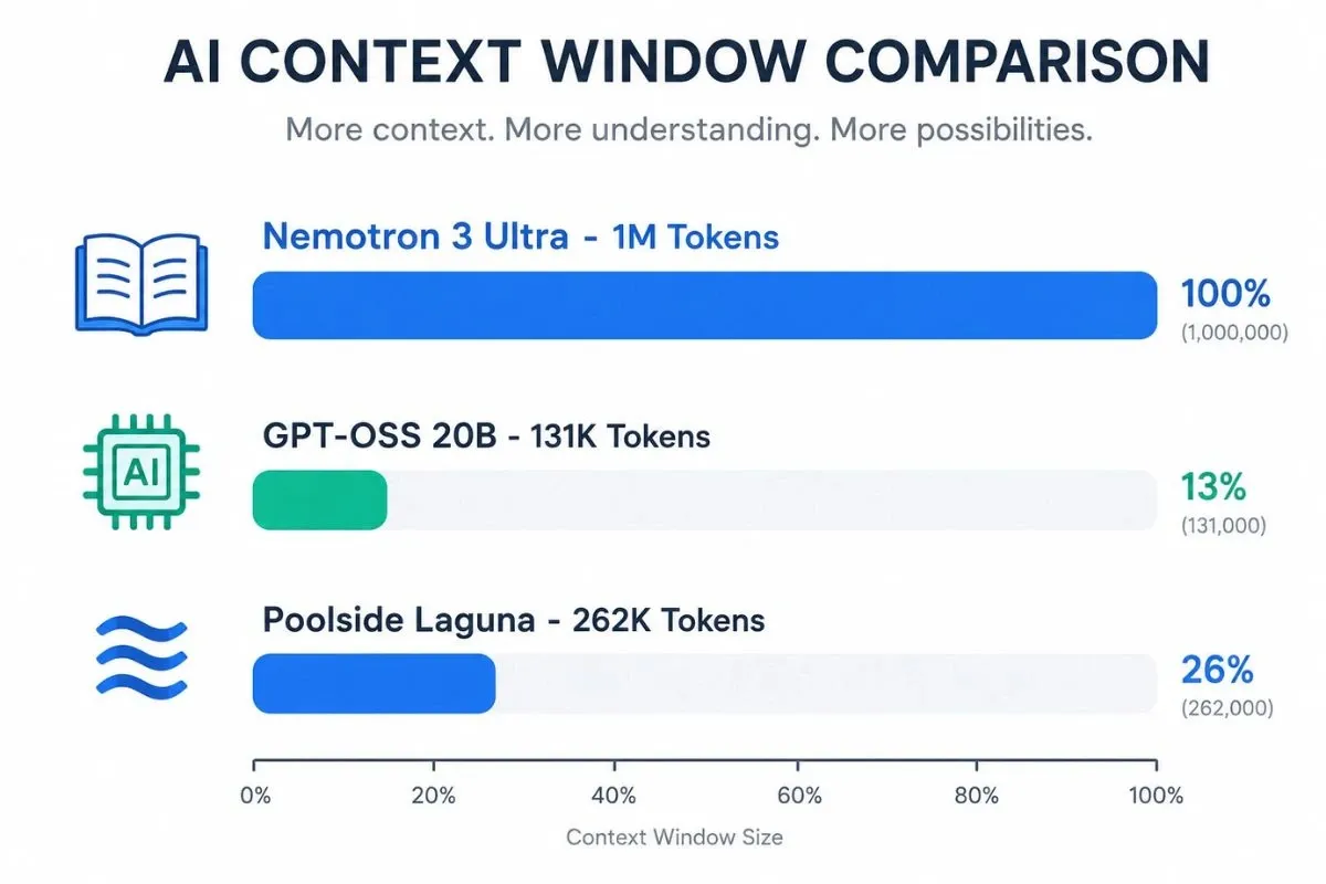Bar chart comparing AI context window sizes: Nemotron 3 Ultra at 1M tokens (100%), Poolside Laguna at 262K tokens (26%), and GPT-OSS 20B at 131K tokens (13%).