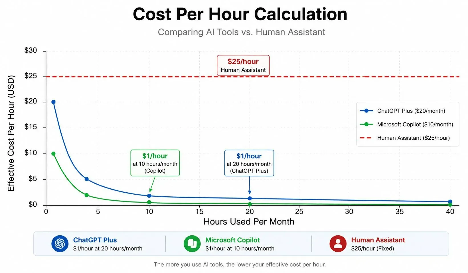 Bar chart showing cost-per-hour comparison for AI tools: ChatGPT Plus used 20 hours/month equals $1 per hour, GitHub Copilot used 10 hours/month equals $1 per hour, Midjourney used 10 hours/month equals $1 per hour, showing that AI subscriptions are cheaper than a human assistant.