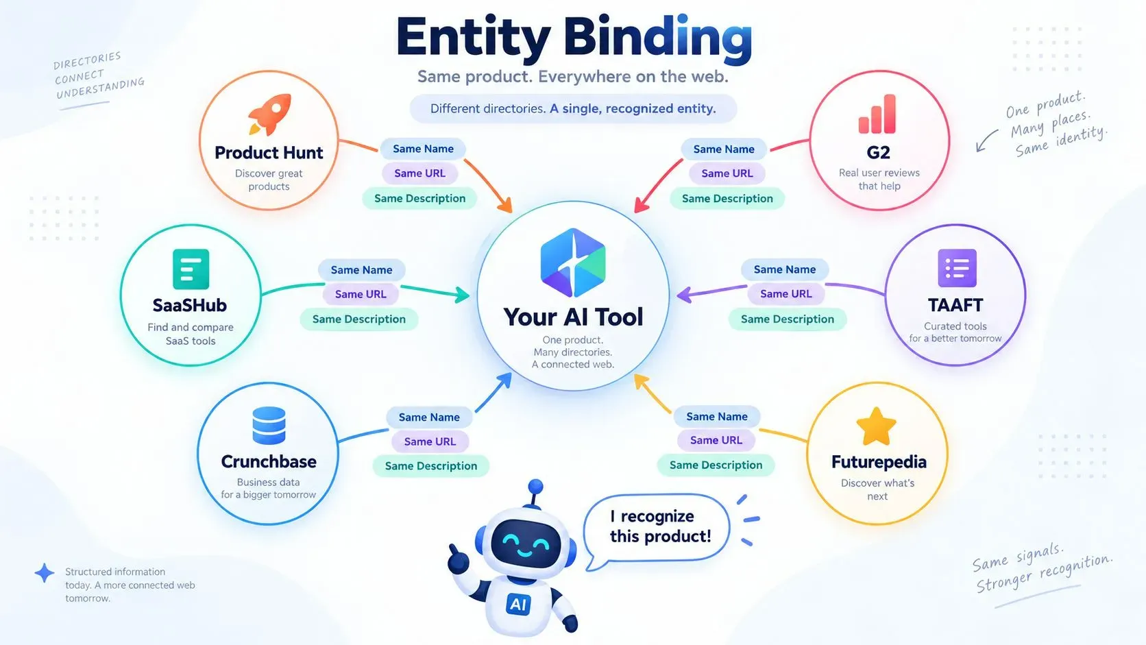 Infographic showing how consistent product descriptions across multiple directories build entity binding for AI recognition.
