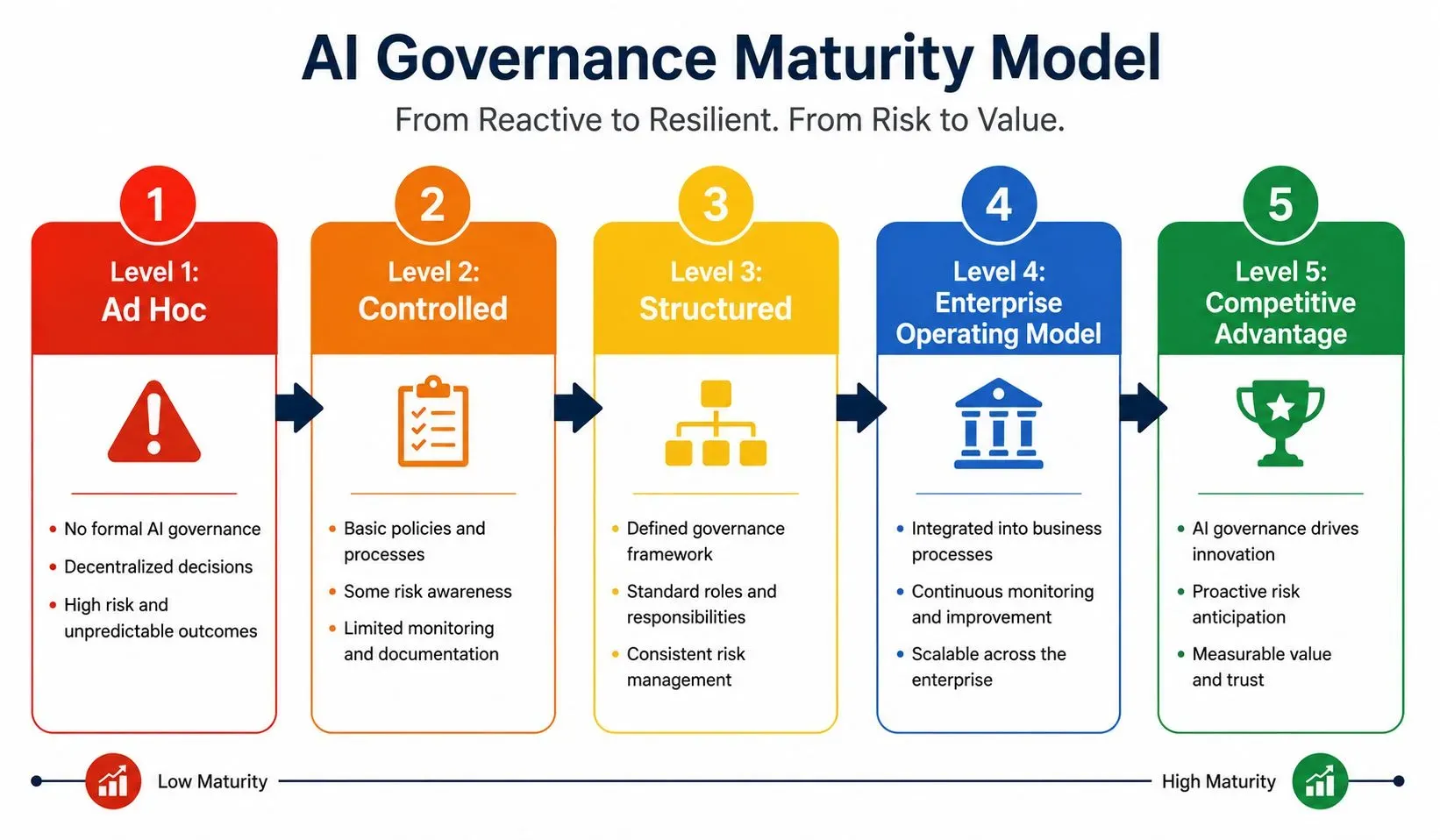 Flowchart showing the five stages of AI governance maturity: Level 1 Ad Hoc, Level 2 Controlled, Level 3 Structured, Level 4 Enterprise Operating Model, and Level 5 Competitive Advantage.
