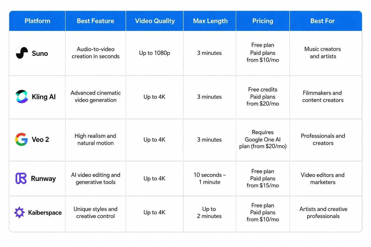 Comparison table of the best AI platforms to make music videos for social media, comparing Suno, Kling AI, Veo 2, Runway, and Kaiberspace across video quality, max length, pricing, and best use cases.