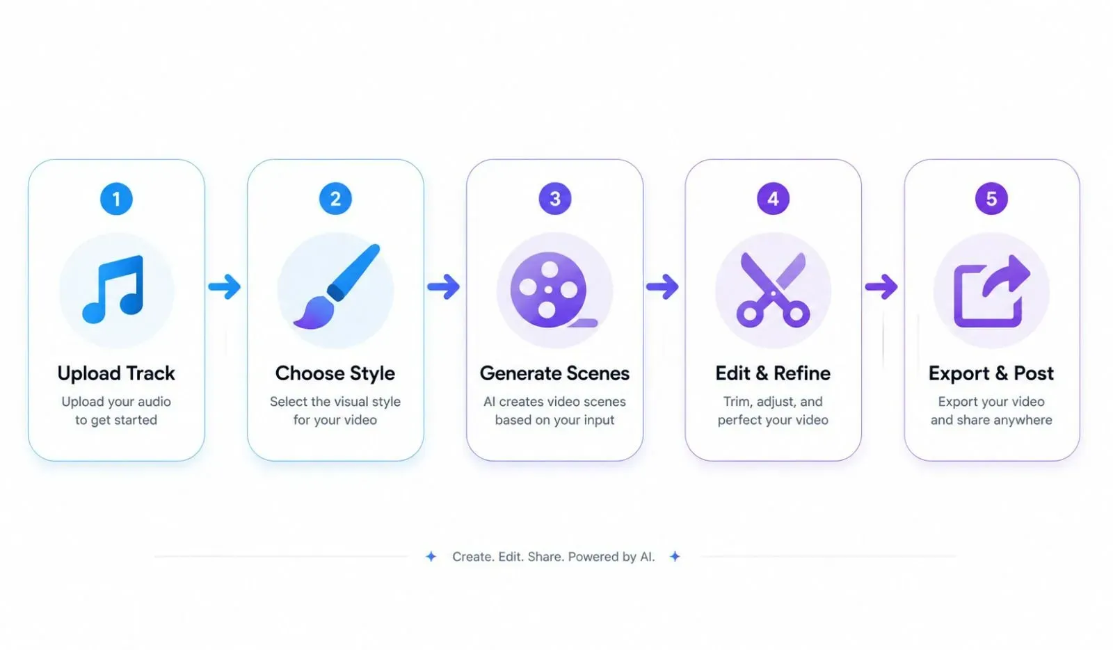 5-step workflow infographic showing how to create an AI music video: 1. Upload Track, 2. Choose Visual Style, 3. Generate Video Scenes, 4. Edit and Refine, 5. Export and Post.