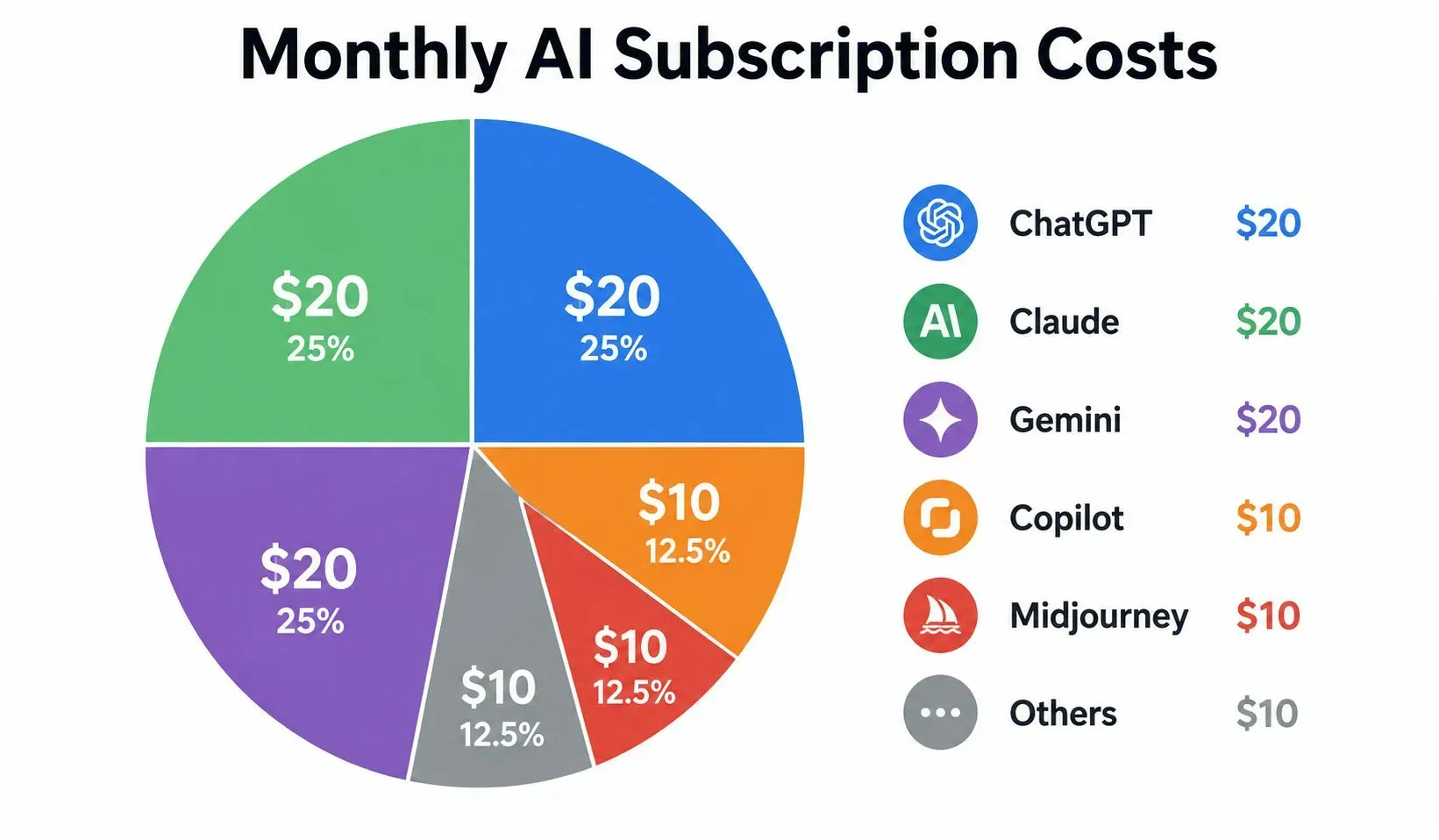 Pie chart showing the monthly cost breakdown of AI subscriptions: ChatGPT Plus $20, Claude Pro $20, Gemini Advanced $20, GitHub Copilot $10, Midjourney $10, total monthly cost $80.