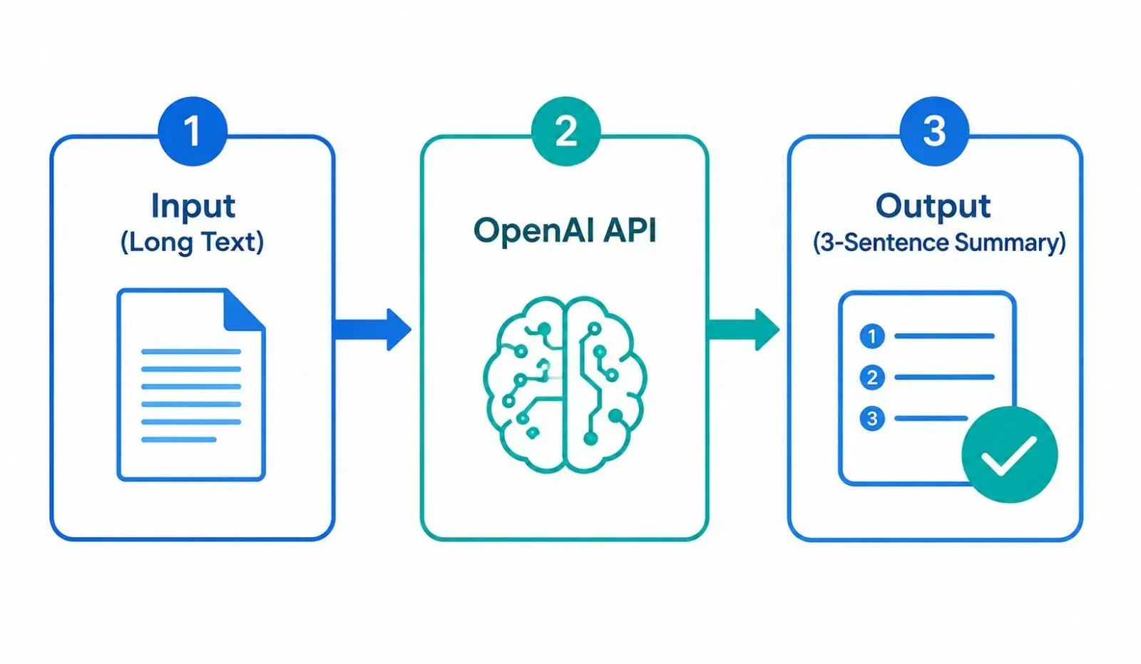 Infographic showing the AI text summarization workflow: Input (Long Text) flows into the OpenAI API, which processes it and outputs a 3-sentence concise summary.