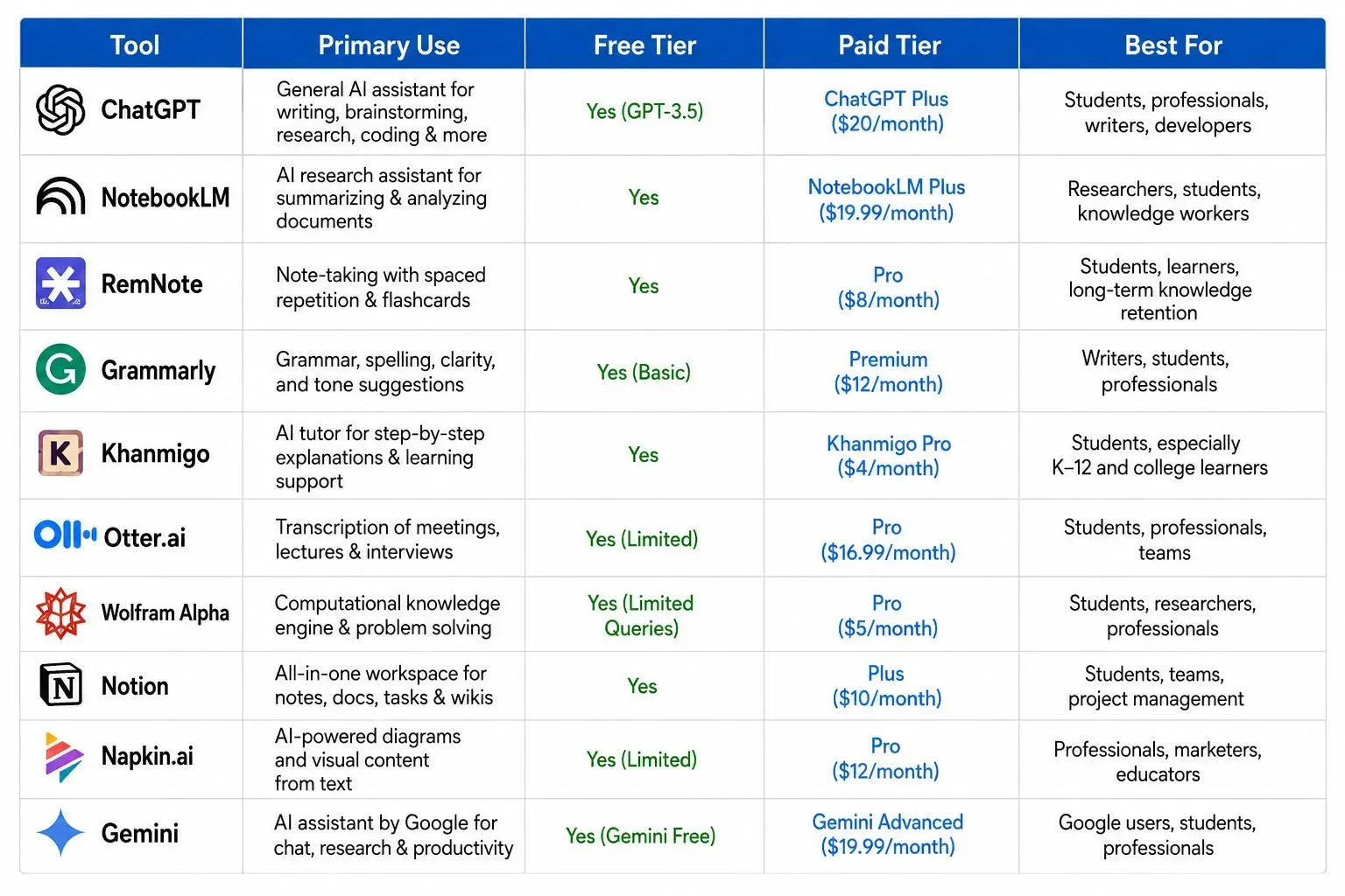 Comparison table of the best AI tools for college students, comparing ChatGPT, NotebookLM, RemNote, Grammarly, Khanmigo, Otter.ai, Wolfram Alpha, Notion, Napkin.ai, and Gemini across primary use, free tier, pricing, and best use cases.