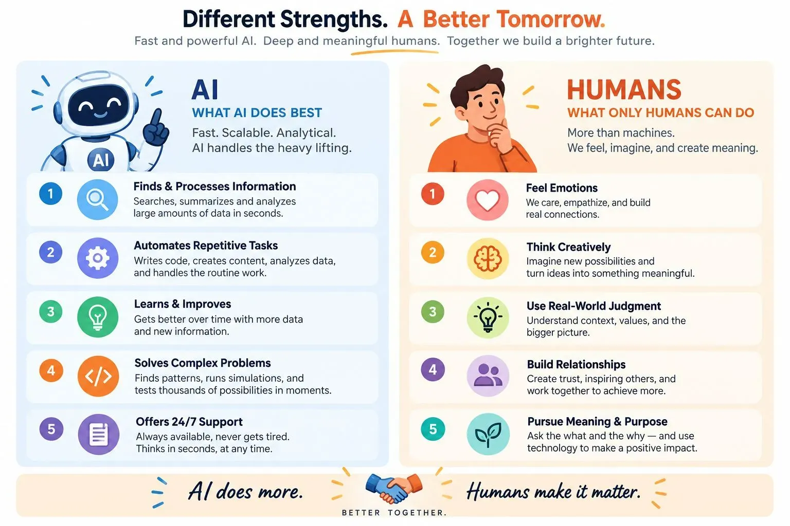 Comparison chart showing AI limitations vs human strengths: empathy, creativity, leadership, trust-building.