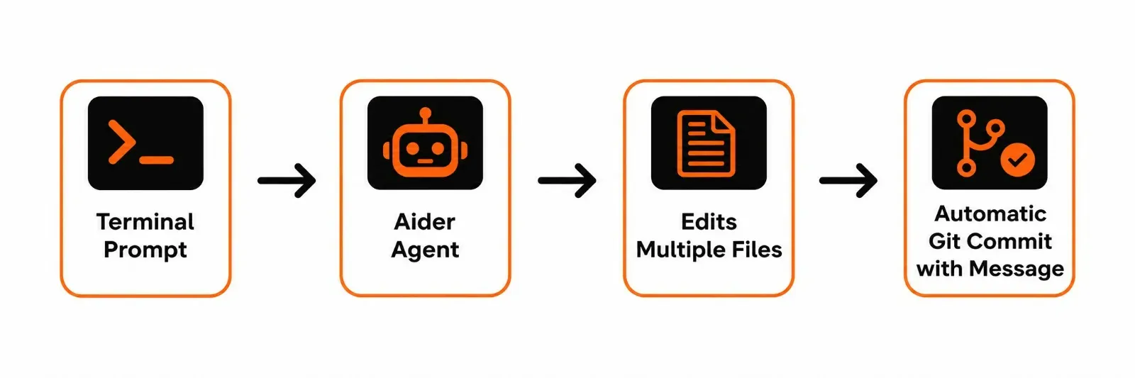 Flowchart showing Aider's workflow: Terminal Prompt connects to the Aider Agent, which edits multiple files and automatically commits changes to Git with an explanatory commit message.