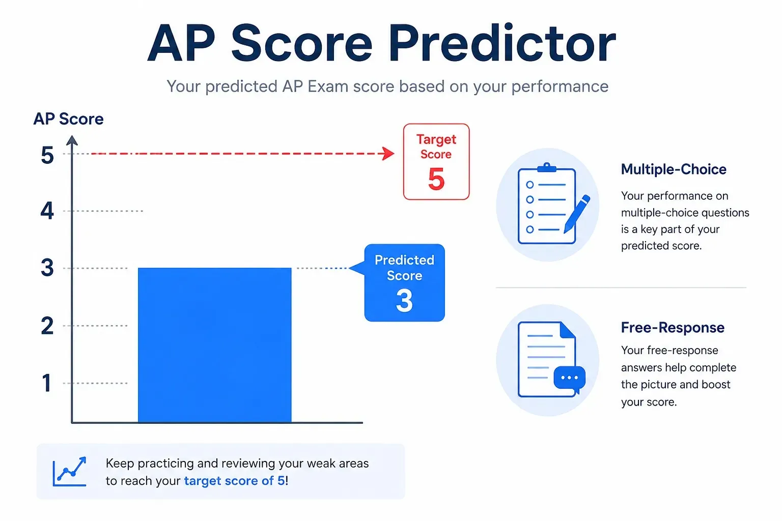 Bar chart infographic showing an AI-driven AP Score Predictor that forecasts a student's final AP exam score based on progress check results.