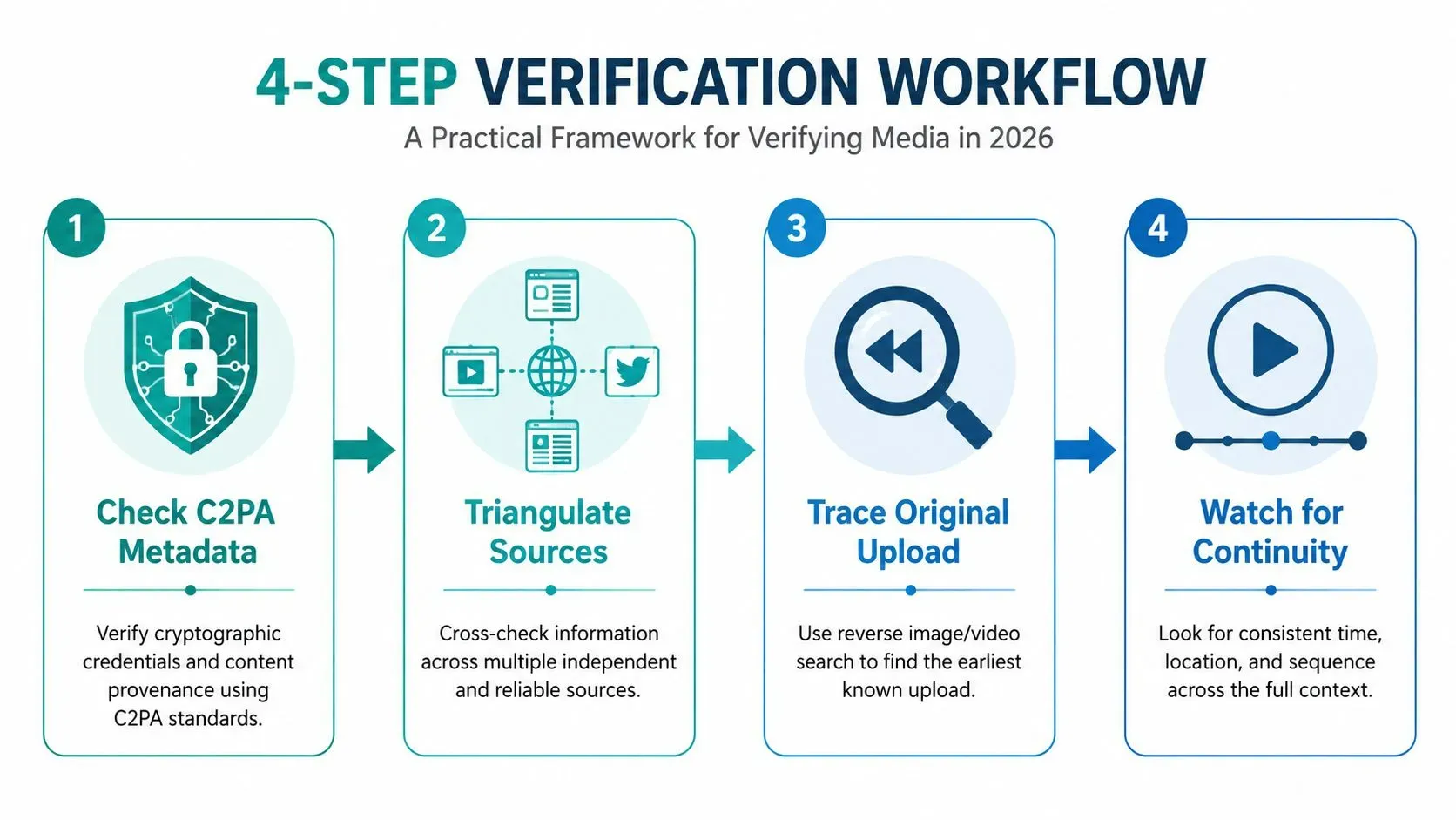 Flowchart showing how to verify video authenticity in 2026: Check C2PA metadata, triangulate sources, trace original upload, and watch for continuity.