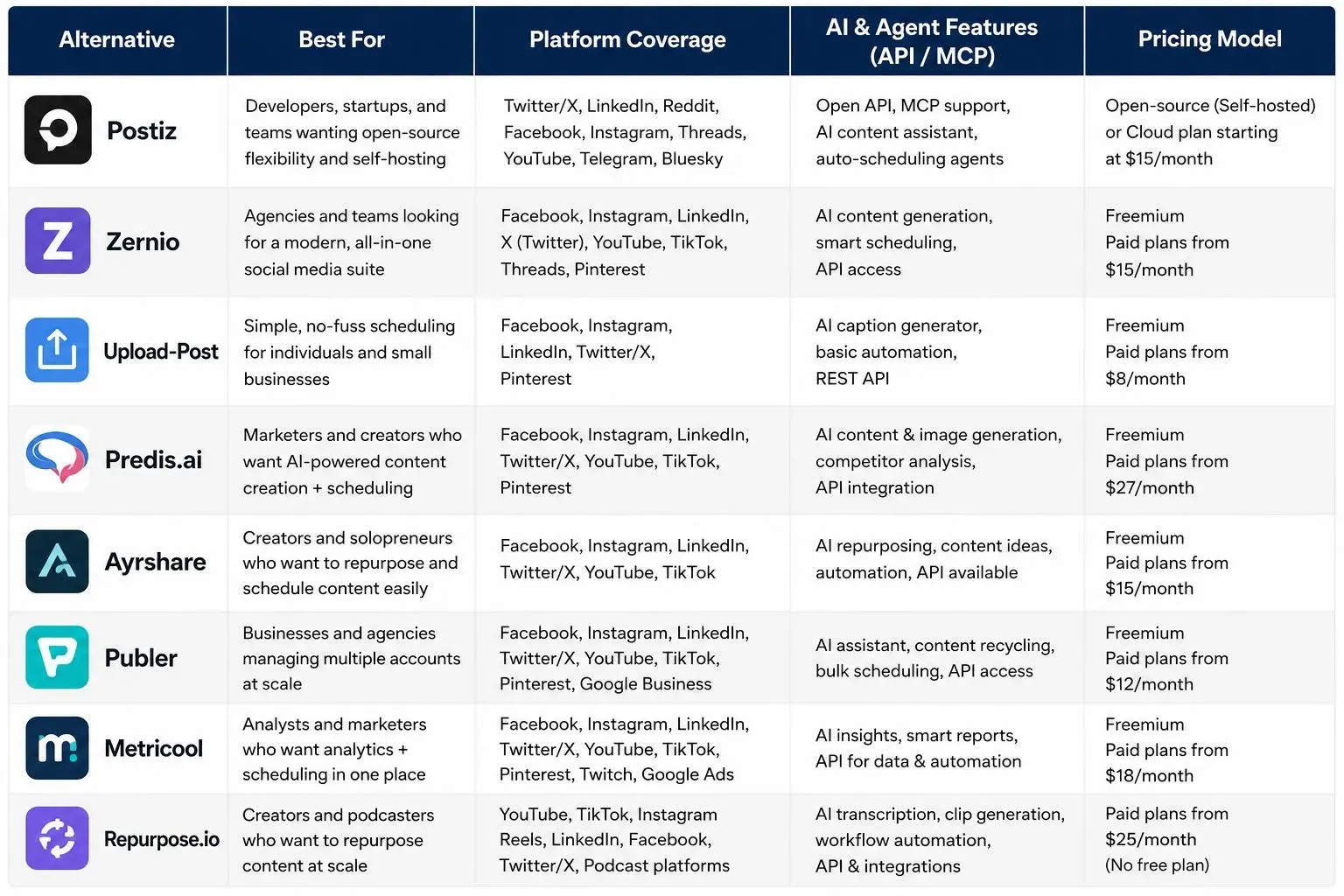 Comparison table of the top 8 Blotato alternatives for AI social media automation in 2026, including Postiz, Zernio, Upload-Post, Predis.ai, Ayrshare, Publer, Metricool, and Repurpose.io, showing best use case, platform coverage, AI/agent features, and pricing.