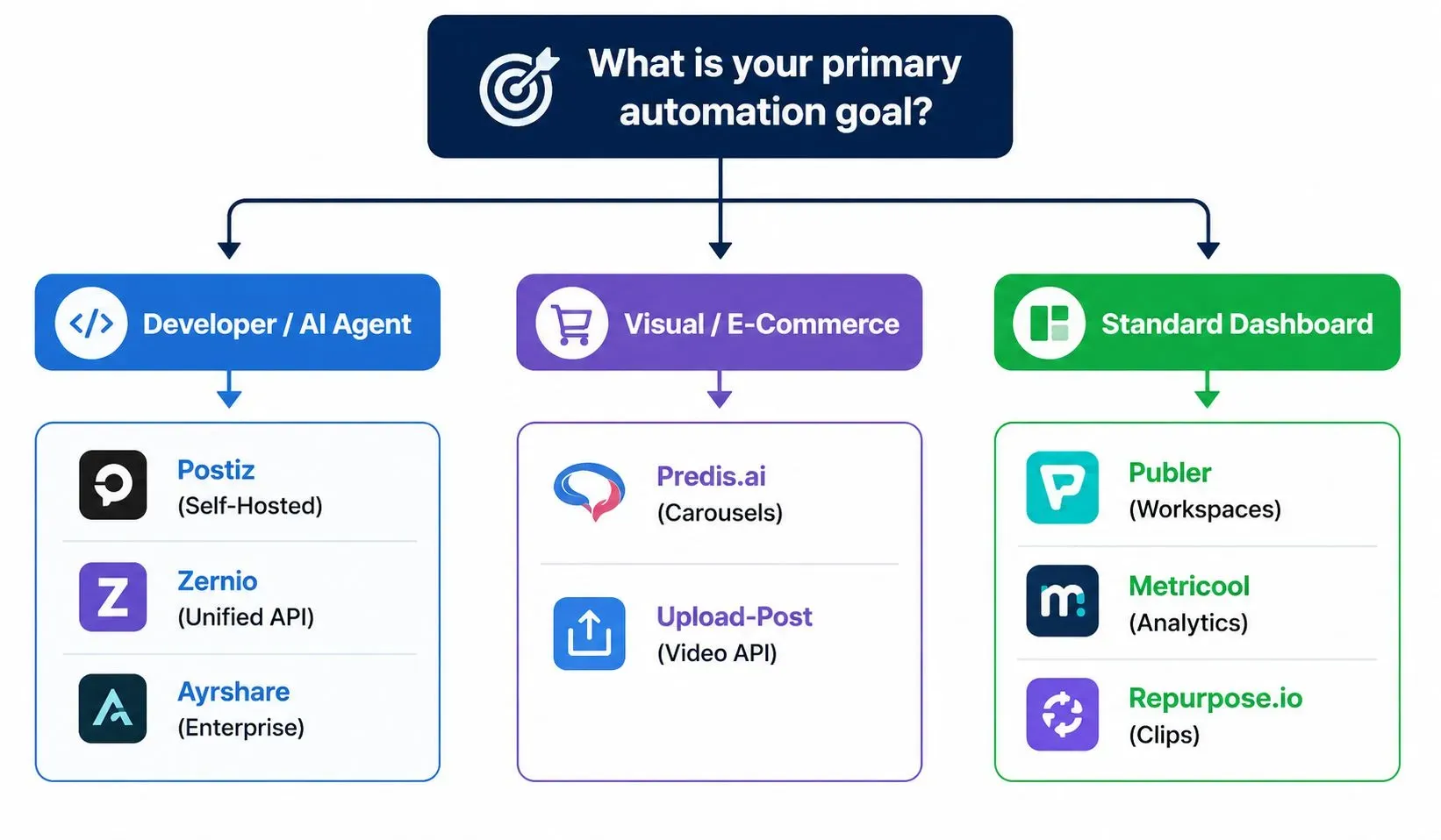 Decision framework flowchart: What is your primary automation goal? Developer/AI Agent leads to Postiz, Zernio, or Ayrshare; Visual/E-Commerce leads to Predis.ai or Upload-Post; Standard Dashboard leads to Publer, Metricool, or Repurpose.io.