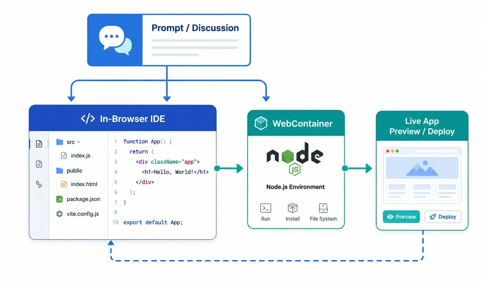 Architecture diagram showing Bolt.new's workflow: A prompt or discussion feeds into an in-browser IDE, which runs a WebContainer Node.js runtime, and outputs a live app preview and deployable code.