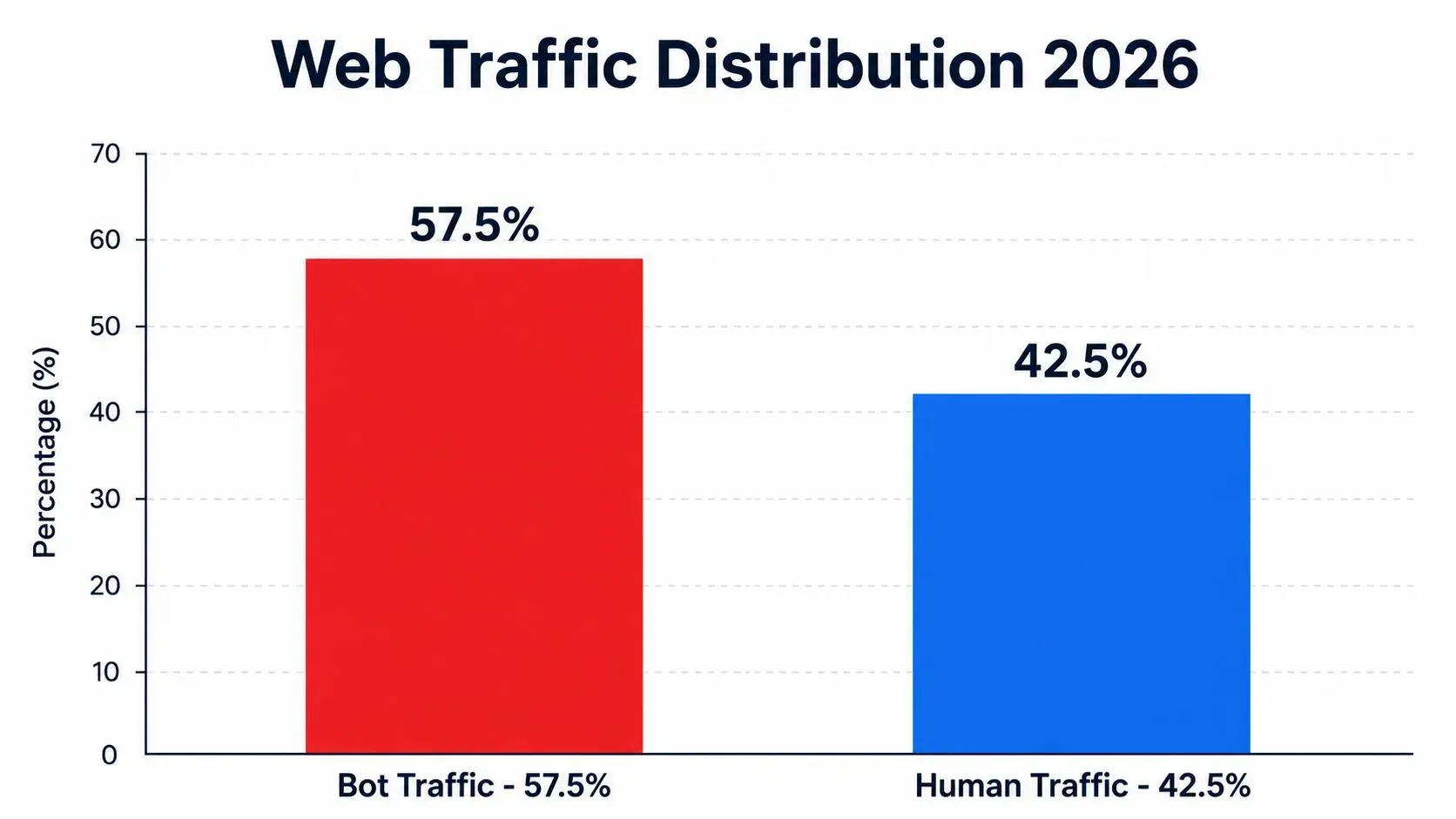 Bar chart showing 57.5% bot traffic vs 42.5% human traffic in 2026.