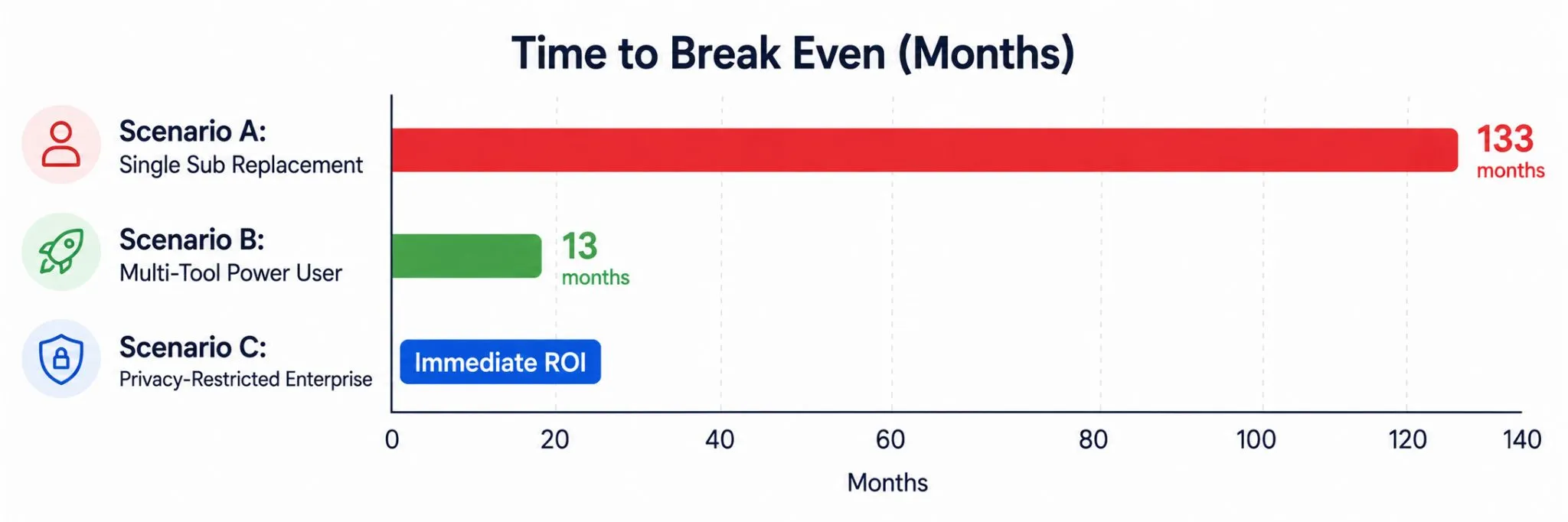Timeline graphic showing break-even points: Scenario A with a single subscription takes 133 months to break even, Scenario B with multiple tools takes 13 months, and Scenario C with privacy requirements justifies the investment immediately.