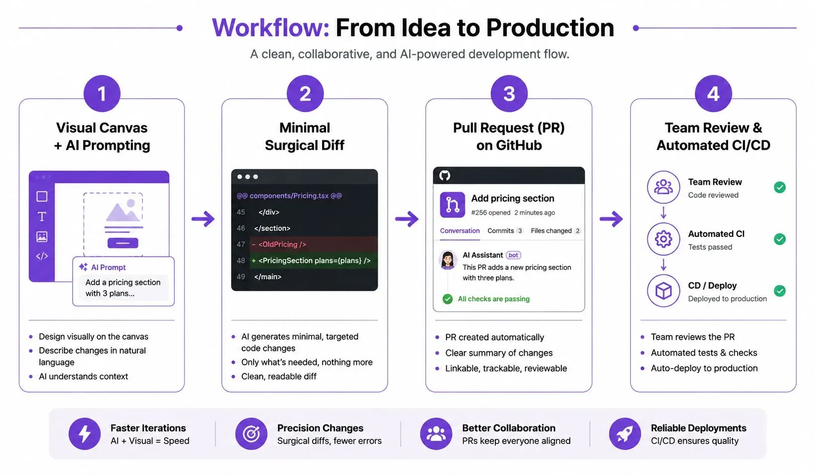 Workflow diagram showing Builder.io's PR-first approach: Visual Canvas and AI prompting generate minimal surgical diffs, which are submitted as a Pull Request on GitHub for team review and CI/CD pipeline checks.