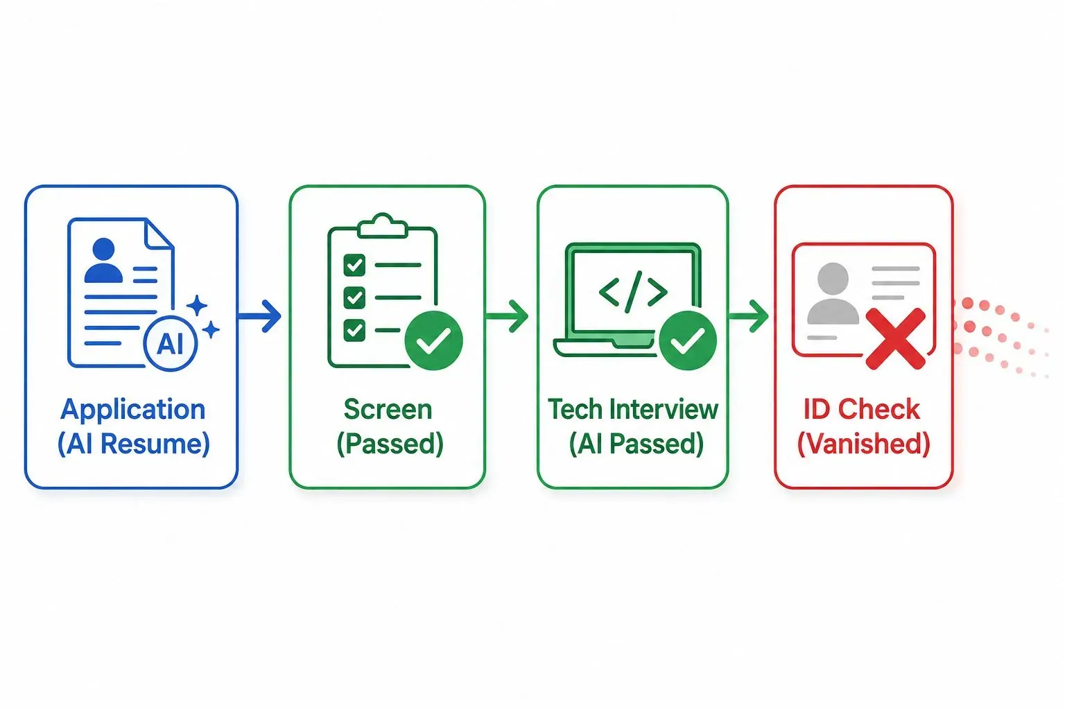 Flowchart showing the fake candidate pipeline: Application (AI Resume) -> Screen (Passed) -> Tech Interview (AI Passed) -> ID Check (Vanished).