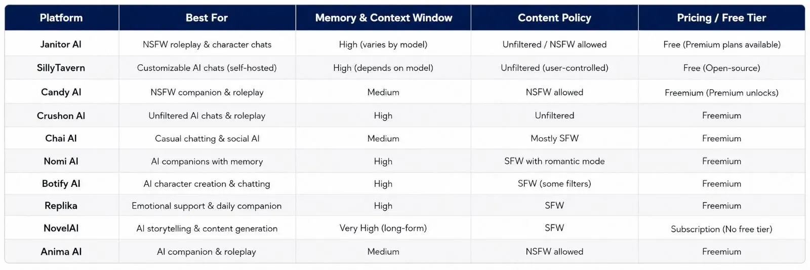 Comparison table of the top 10 Character AI alternatives including Janitor AI, SillyTavern, Candy AI, Crushon AI, Chai AI, Nomi AI, Botify AI, Replika, NovelAI, and Anima AI, showing best use case, memory and context window, content policy, and pricing.