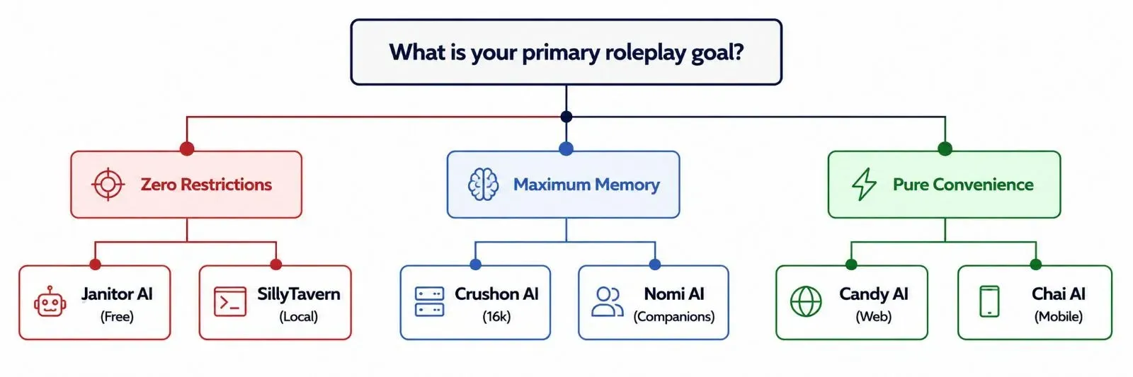 Decision tree helping users choose a Character AI alternative based on their primary goal: Zero Restrictions leads to Janitor AI or SillyTavern; Maximum Memory leads to Crushon AI or Nomi AI; Pure Convenience leads to Candy AI or Chai AI.