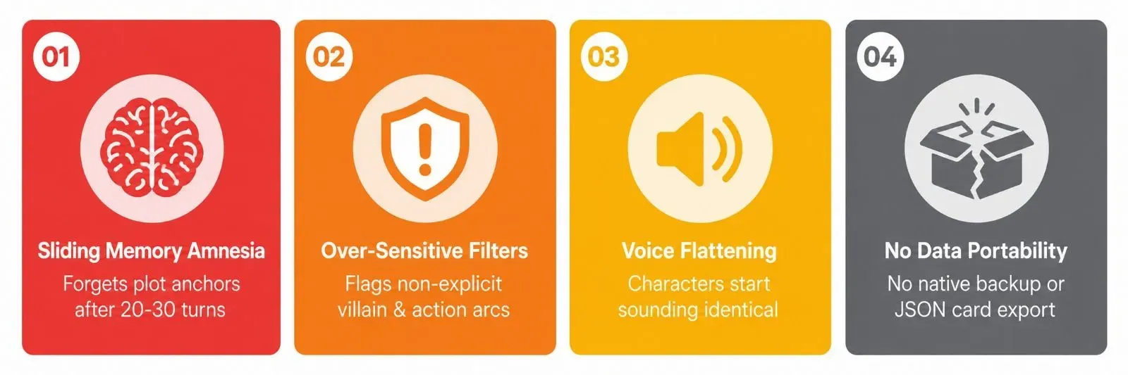 Infographic showing the four core failure modes of Character AI: Sliding Memory Amnesia (forgets plot anchors after 20-30 turns), Over-Sensitive Filters (flags non-explicit villain & action arcs), Voice Flattening (characters start sounding identical), and No Data Portability (no native backup or JSON card export).