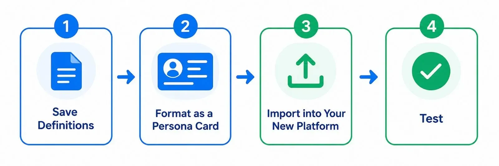 4-step migration checklist to move characters from Character AI: Step 1 Save Definitions (Character Name, Short Description, Greeting Message), Step 2 Format as a Persona Card, Step 3 Import into Your New Platform, Step 4 Test.