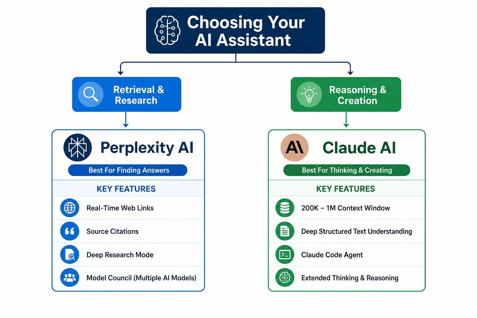 Flowchart decision tree showing the choice between Perplexity AI for retrieval and research versus Claude AI for reasoning and creation, with key features listed under each.