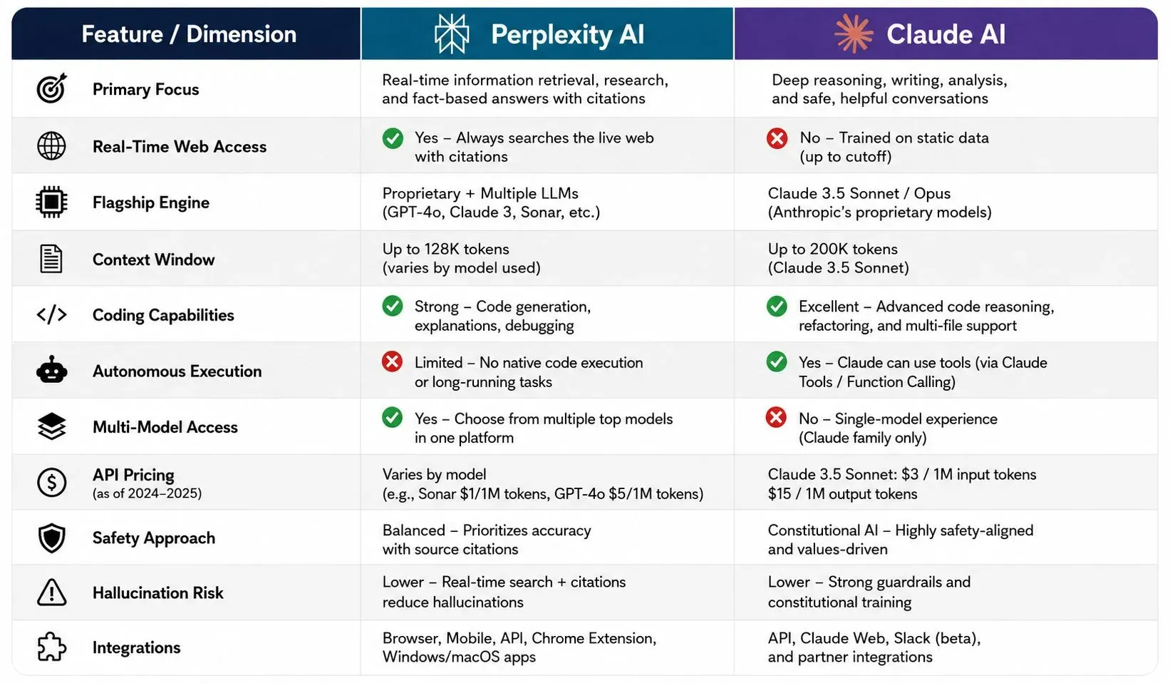 Detailed comparison table of Claude AI and Perplexity AI across 11 dimensions including context window, coding ability, multi-model access, and autonomous web execution.