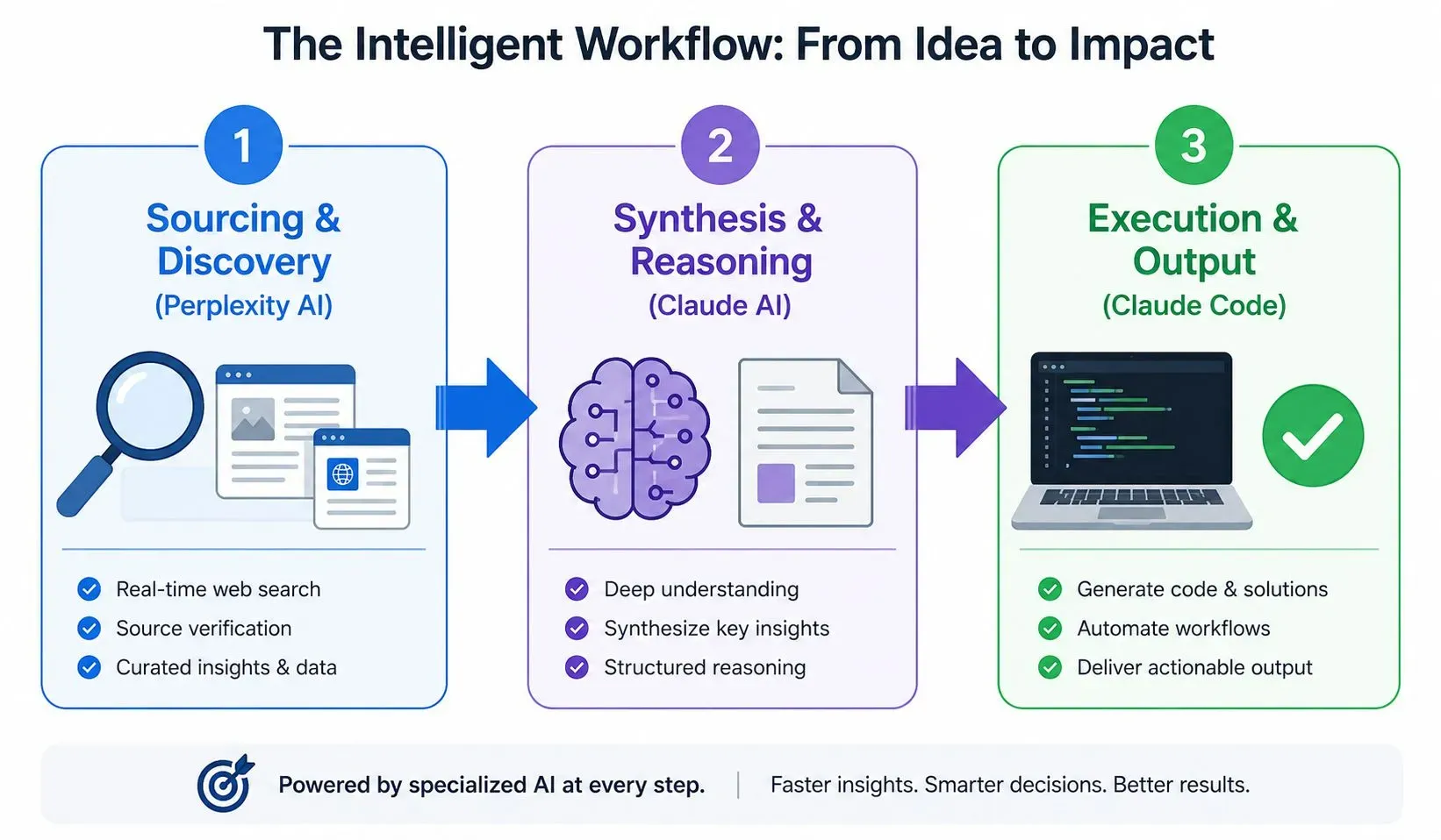 3-step hybrid workflow infographic showing Step 1: Sourcing & Discovery with Perplexity AI, Step 2: Synthesis & Reasoning with Claude AI, and Step 3: Execution & Output with Claude Code.