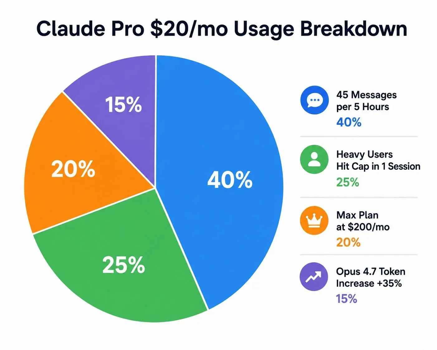 Pie chart showing Claude's $20 per month Pro plan usage limits: 45 messages per 5-hour window, highlighting how quickly heavy users burn through their allowance.