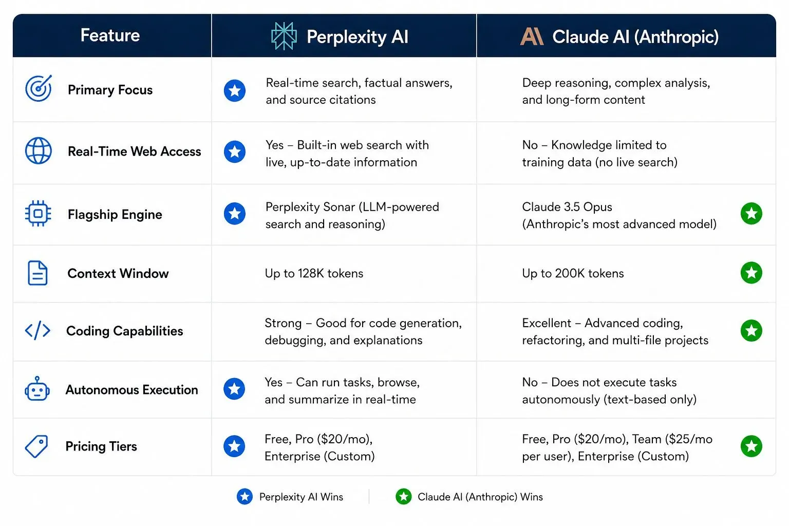 Comparison table of Claude AI and Perplexity AI showing primary focus, real-time web access, context window, coding capabilities, autonomous execution, and pricing tiers for 2026.