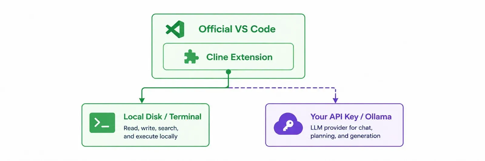 Architecture diagram showing Cline running inside official VS Code. The Cline Extension connects to the local disk and terminal, and routes API requests to your chosen provider (OpenAI, Anthropic, DeepSeek) or local Ollama models.