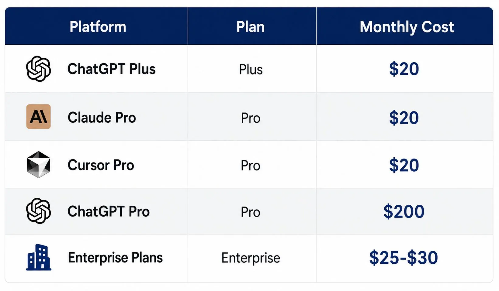 Table showing common cloud subscription options: ChatGPT Plus and Claude Pro at $20/month, specialized coding tools at $10-20/month, ChatGPT Pro at $200/month, and Enterprise plans at $25-30 per user per month.