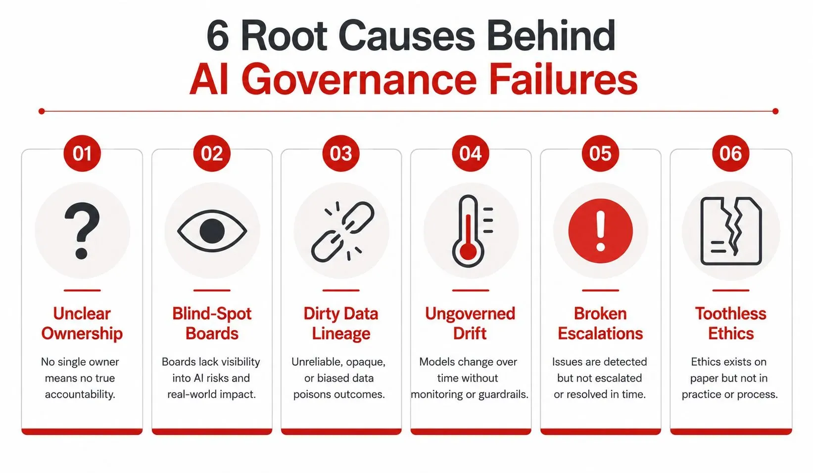 Infographic listing the six common gaps in AI governance: Unclear Ownership, Blind-Spot Boards, Dirty Data Lineage, Ungoverned Drift, Broken Escalations, and Toothless Ethics.