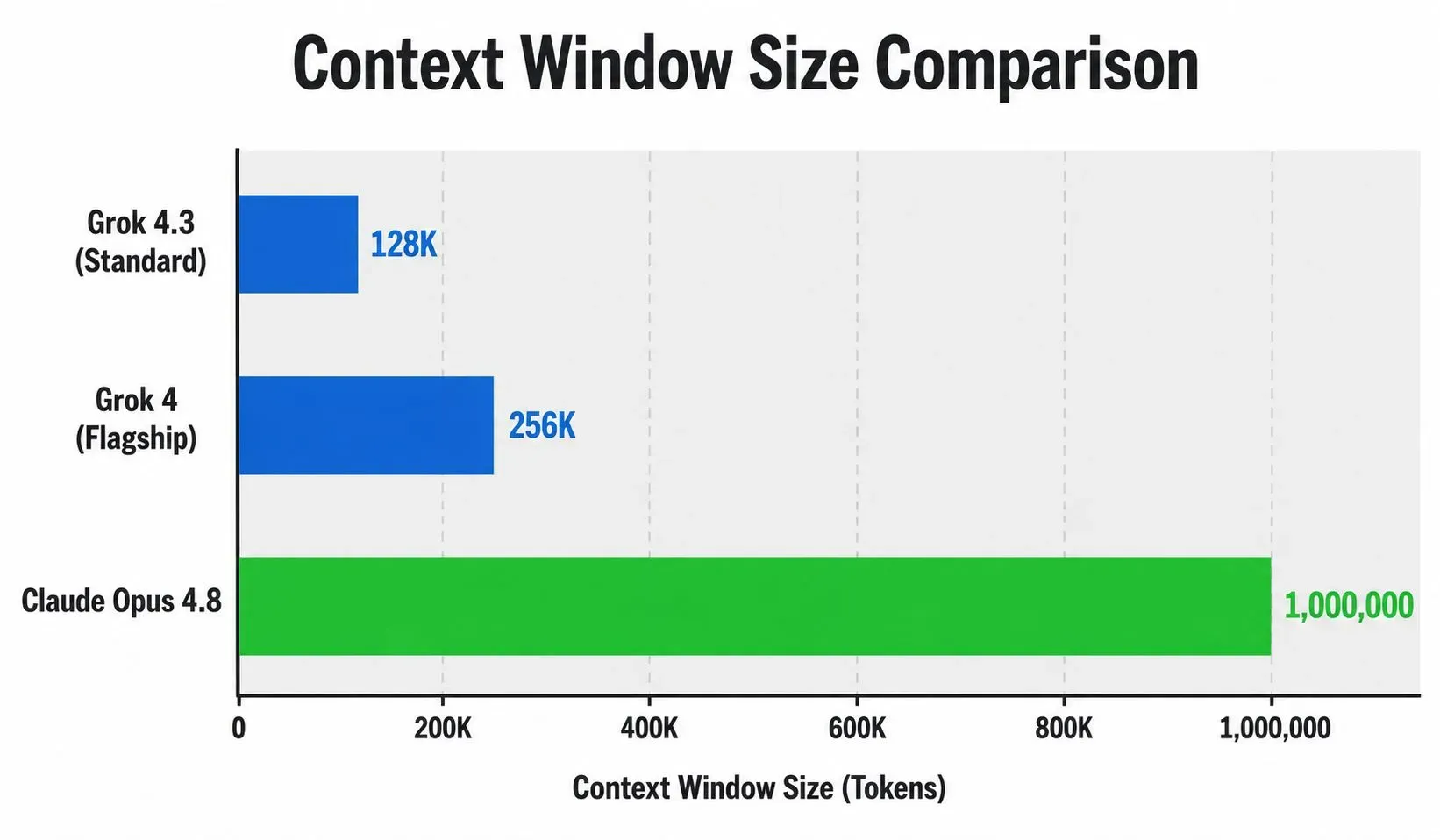 Bar chart comparing AI context window sizes: Grok 4.3 at 128K, Grok 4 at 256K, and Claude Opus 4.8 leading significantly with 1 million tokens.