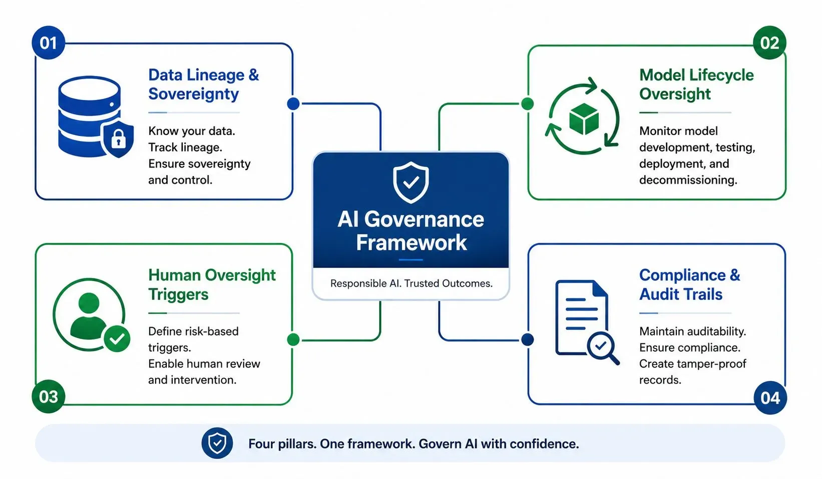 Architecture diagram showing the four core pillars of AI governance: Data Lineage & Sovereignty, Model Lifecycle Oversight, Human Oversight Triggers, and Compliance & Audit Trails.
