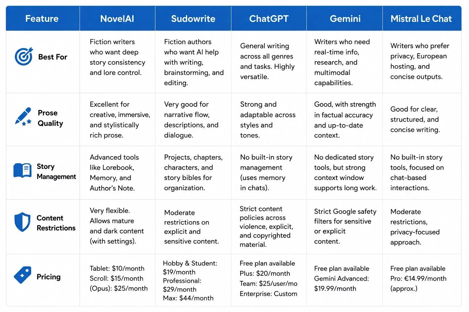 Comparison table of the best Claude alternatives for creative writing, comparing NovelAI, Sudowrite, ChatGPT, Gemini, and Mistral Le Chat across prose quality, story management, content restrictions, and pricing.