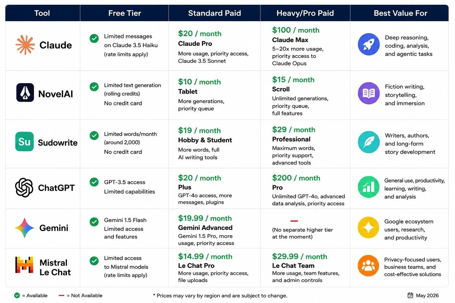 Pricing table comparing the cost of Claude alternatives in 2026, including Free tiers, Pro plans at $20, Max plans at $100-$200, and enterprise options for creative writers.