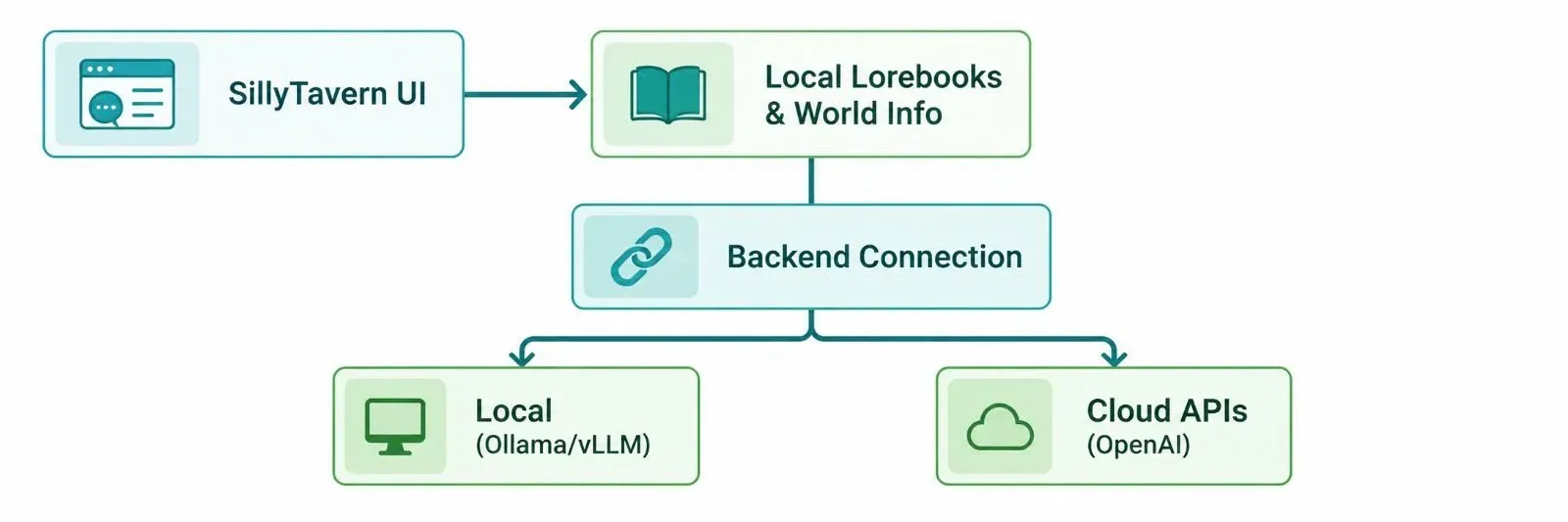 Process diagram showing CrushOn AI's long-context engine: User Input flows into a 16,000-token context window, which outputs consistent character voice and memory retention across 80-100 messages.