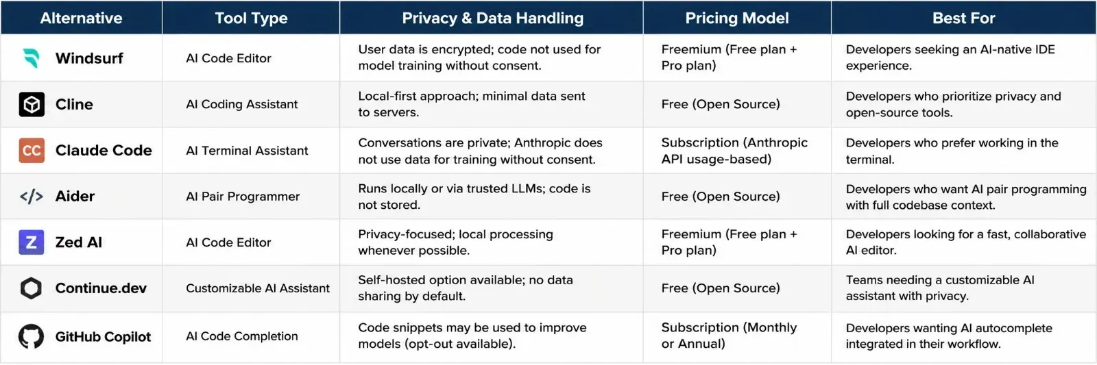 Comparison table of 7 Cursor alternatives: Windsurf, Cline, Claude Code, Aider, Zed AI, Continue.dev, and GitHub Copilot. Columns include tool type, privacy and data handling, pricing model, and best use case.