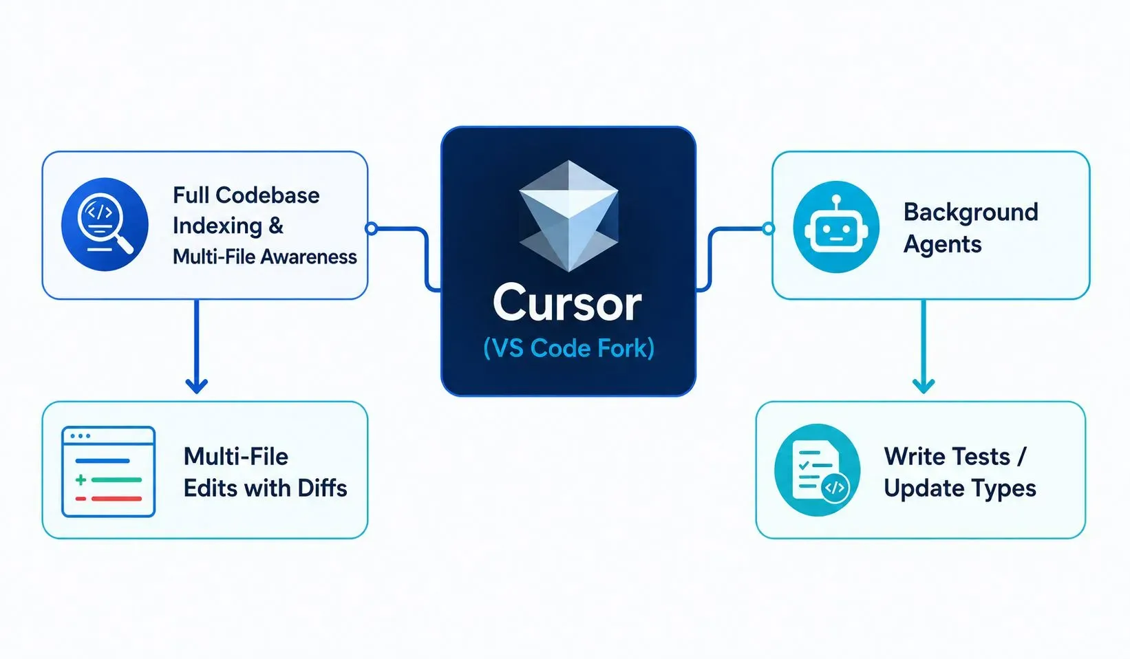 Diagram showing Cursor's AI capabilities: Full codebase indexing and multi-file awareness enable multi-file edits with diff previews and background agents that write tests or update types while the developer continues coding.