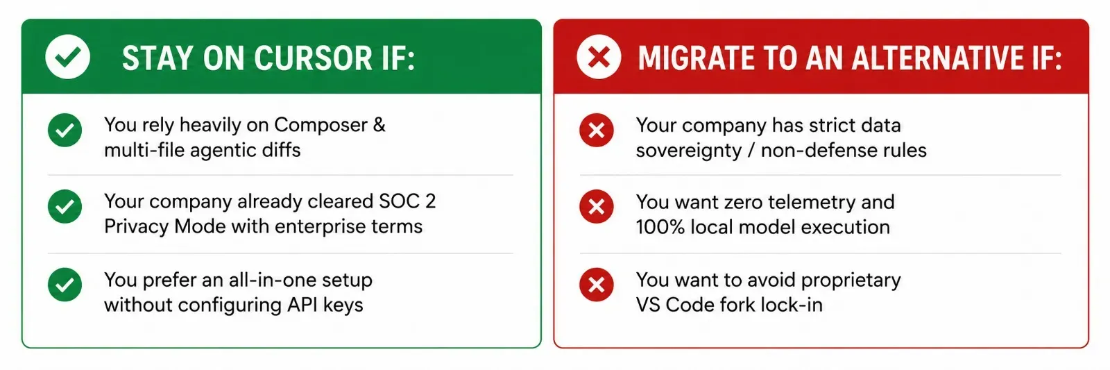 Side-by-side decision framework for Cursor users after the SpaceX acquisition. Left side lists reasons to stay on Cursor (Composer agentic diffs, SOC 2 Privacy Mode, all-in-one setup). Right side lists reasons to migrate (strict data sovereignty, zero telemetry, proprietary fork lock-in).