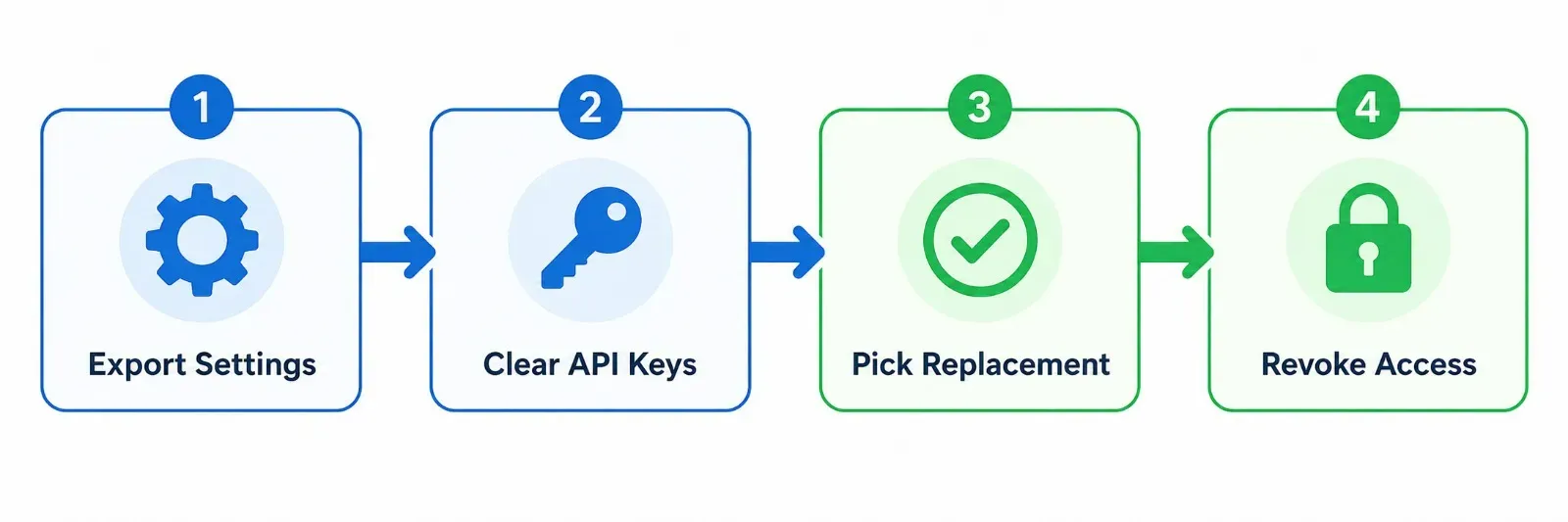 4-step migration checklist to move off Cursor: Step 1 Export Settings, Step 2 Clear API Keys, Step 3 Pick Replacement, Step 4 Revoke Access.
