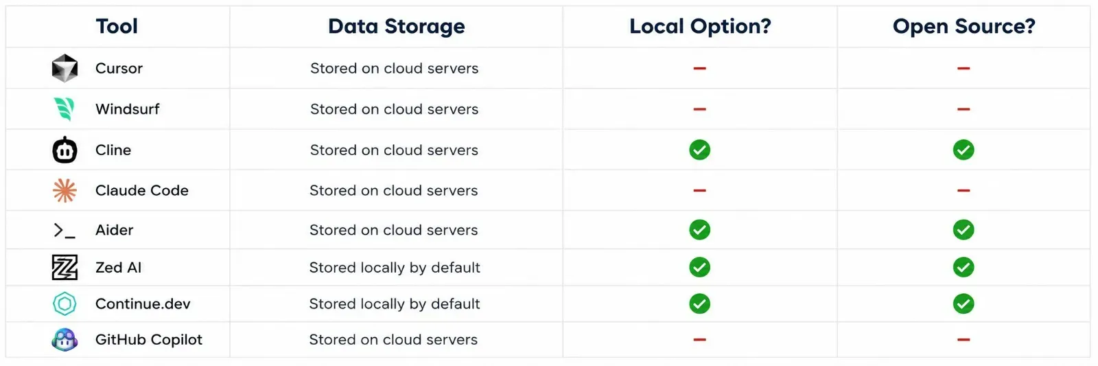 Privacy comparison table showing Cursor vs 7 alternatives. Columns: Tool, Data Storage, Local Option, Open Source. Cursor is marked unknown, while Cline, Aider, and Continue.dev are marked 100% local and open-source.
