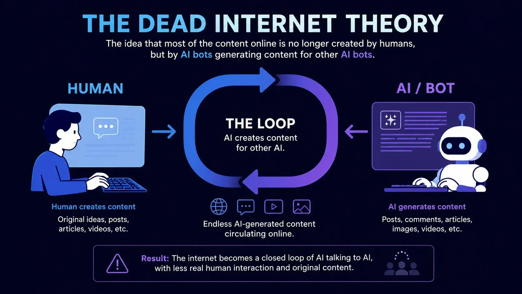 Infographic explaining the Dead Internet Theory concept with icons of bots and humans.