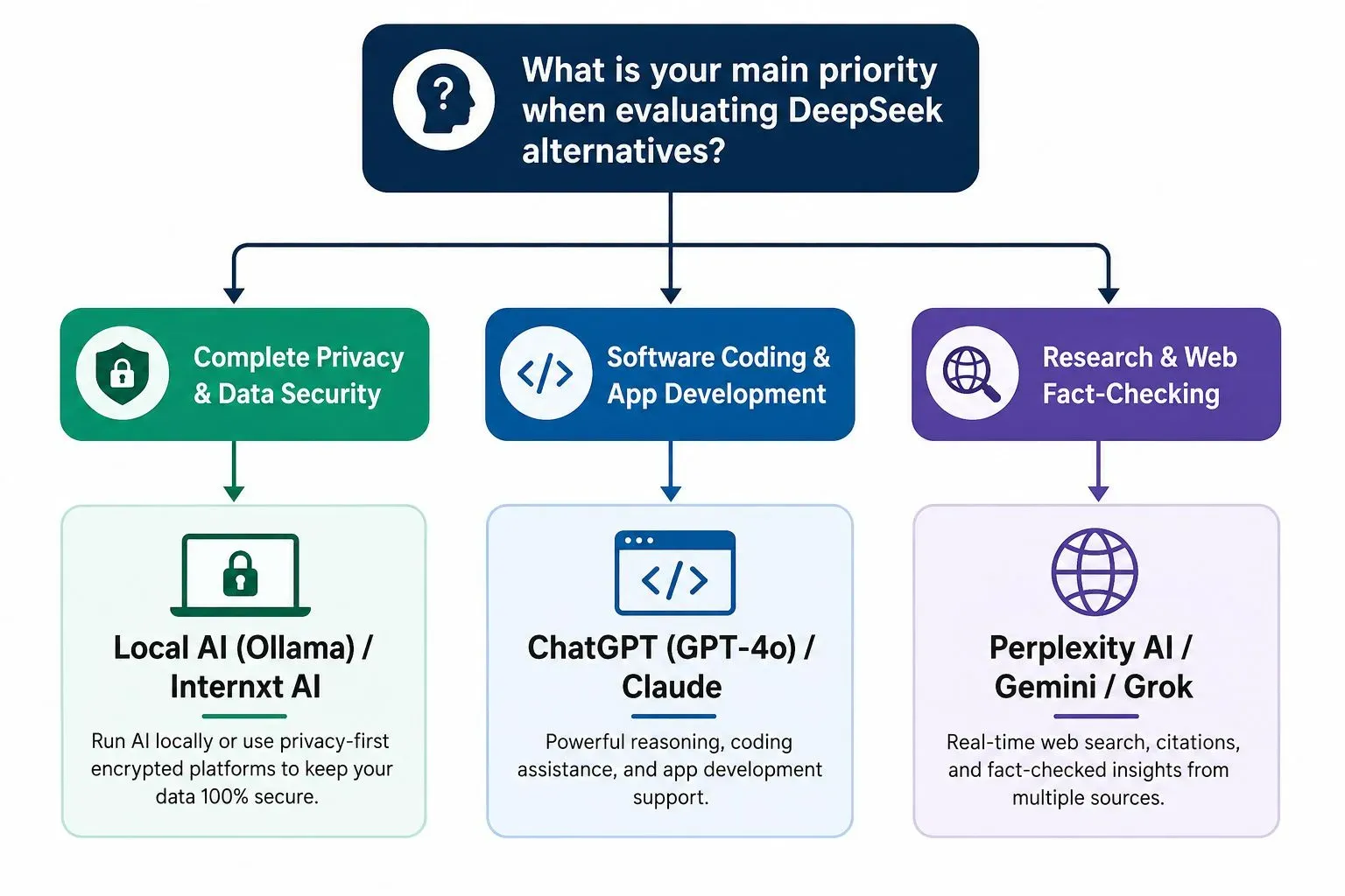 Flowchart decision tree helping users choose the best DeepSeek alternative based on their priority: Complete Privacy & Data Security leads to Local AI or Internxt AI; Software Coding leads to ChatGPT or Claude; Research & Fact-Checking leads to Perplexity, Gemini, or Grok.